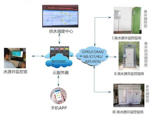 遠(yuǎn)程無線水源井群集中監(jiān)控系統(tǒng) 構(gòu)建全方位智能安全監(jiān)控服務(wù)體系